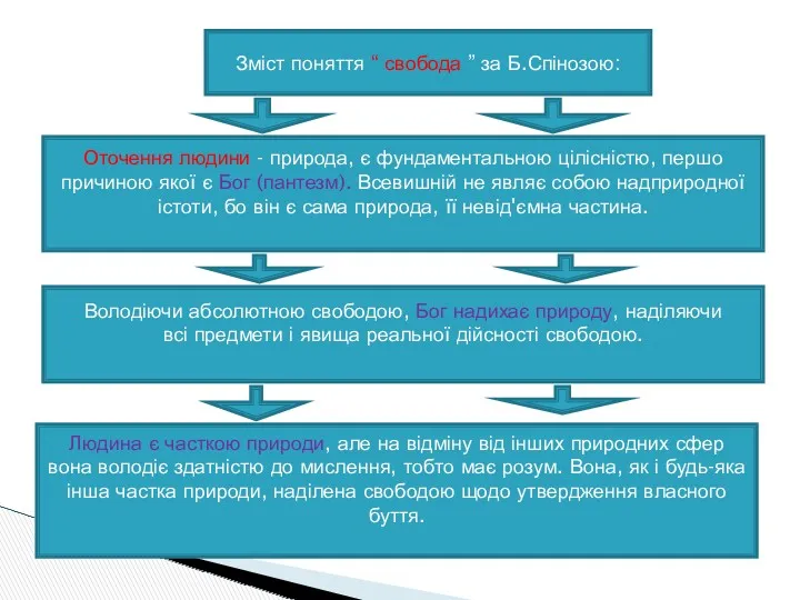 Зміст поняття “ свобода ” за Б.Спінозою: Оточення людини -