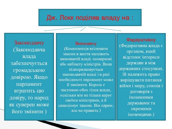 Дж. Локк поділяв владу на : Законодавчу (Законодавча влада забезпечується