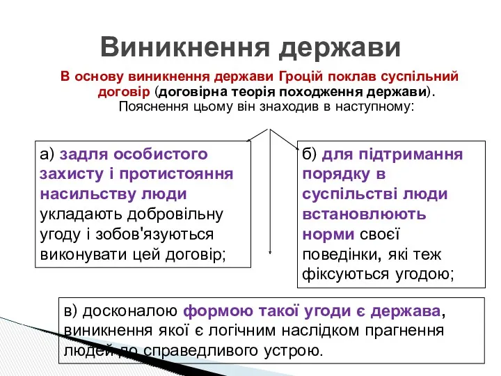 Виникнення держави В основу виникнення держави Гроцій поклав суспільний договір