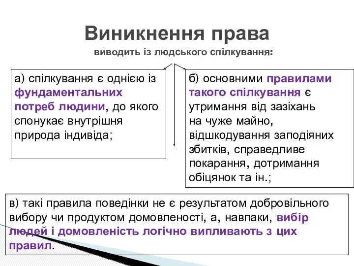 Виникнення права виводить із людського спілкування: а) спілкування є однією