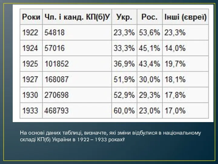 На основі даних таблиці, визначте, які зміни відбулися в національному складі КП(б) України