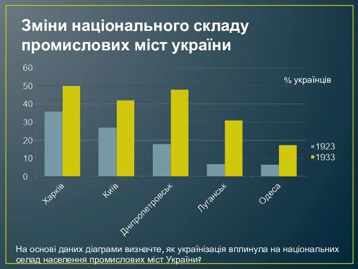 Зміни національного складу промислових міст україни % українців На основі даних діаграми визначте,