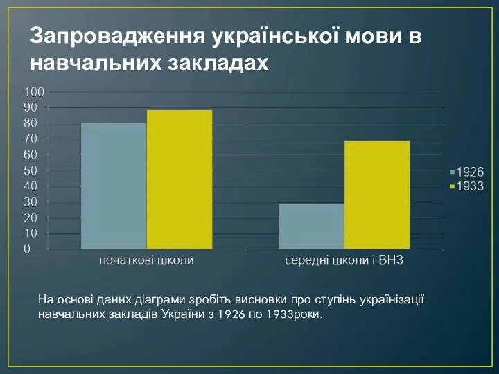 Запровадження української мови в навчальних закладах На основі даних діаграми