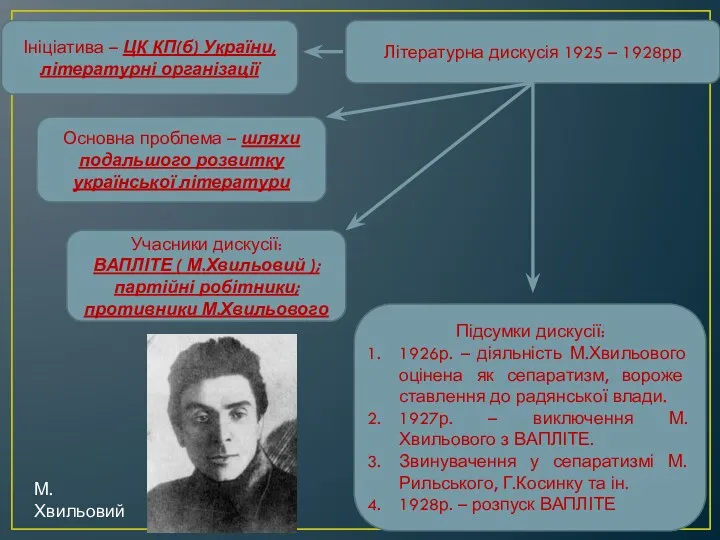 Літературна дискусія 1925 – 1928рр Основна проблема – шляхи подальшого