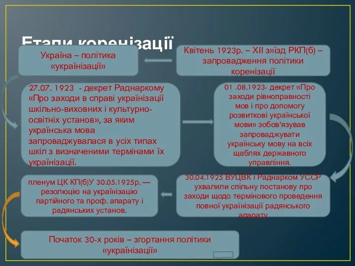 Етапи коренізації Квітень 1923р. – ХІІ з»їзд РКП(б) – запровадження