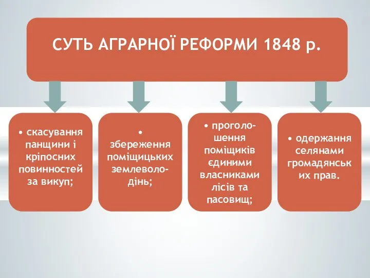 СУТЬ АГРАРНОЇ РЕФОРМИ 1848 р. • скасування панщини і кріпосних повинностей за викуп;