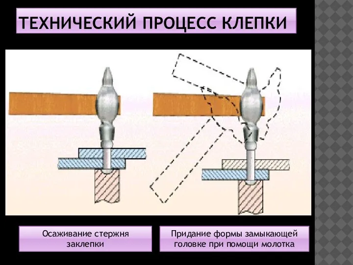 ТЕХНИЧЕСКИЙ ПРОЦЕСС КЛЕПКИ Осаживание стержня заклепки Придание формы замыкающей головке при помощи молотка