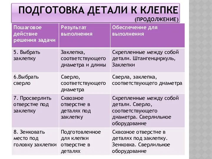 ПОДГОТОВКА ДЕТАЛИ К КЛЕПКЕ (ПРОДОЛЖЕНИЕ)