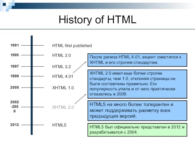 History of HTML HTML first published 1991 2012 2002 -2009