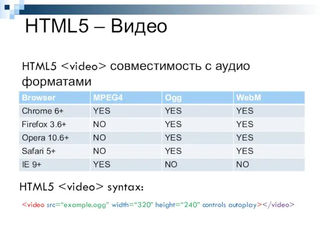 HTML5 – Видео HTML5 совместимость с аудио форматами HTML5 syntax: