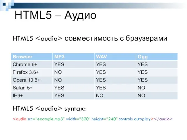 HTML5 – Аудио HTML5 совместимость с браузерами HTML5 syntax: