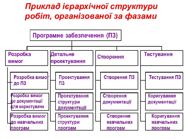 Приклад ієрархічної структури робіт, організованої за фазами