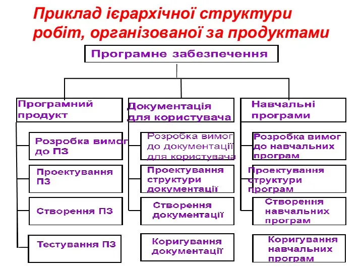 Приклад ієрархічної структури робіт, організованої за продуктами