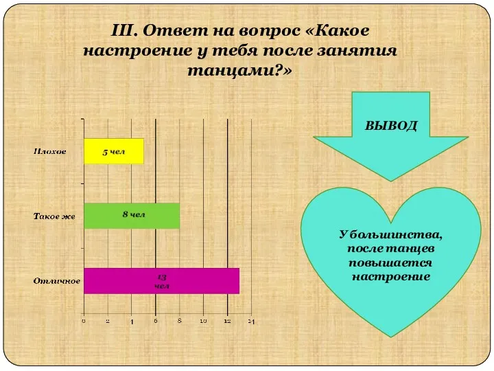 III. Ответ на вопрос «Какое настроение у тебя после занятия танцами?» ВЫВОД У