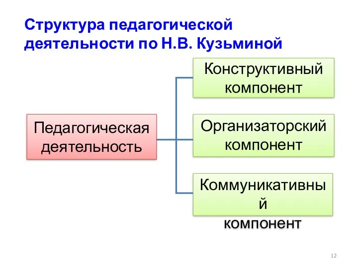 Структура педагогической деятельности по Н.В. Кузьминой Педагогическая деятельность Конструктивный компонент Организаторский компонент Коммуникативный компонент