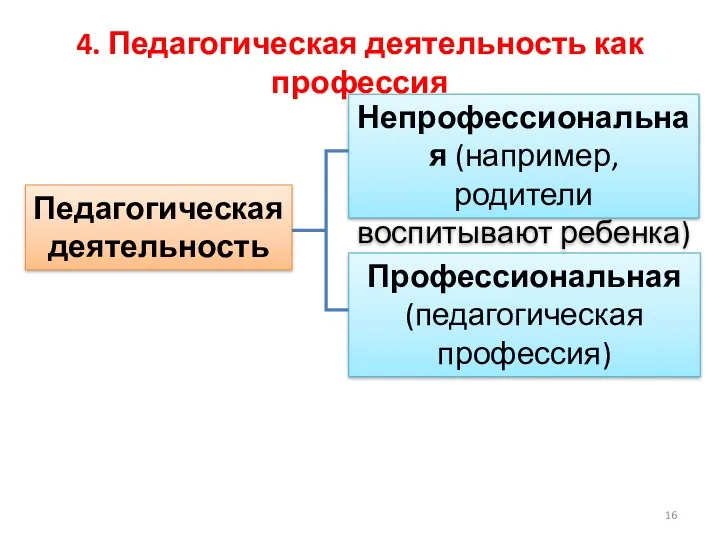 4. Педагогическая деятельность как профессия Педагогическая деятельность Профессиональная (педагогическая профессия) Непрофессиональная (например, родители воспитывают ребенка)