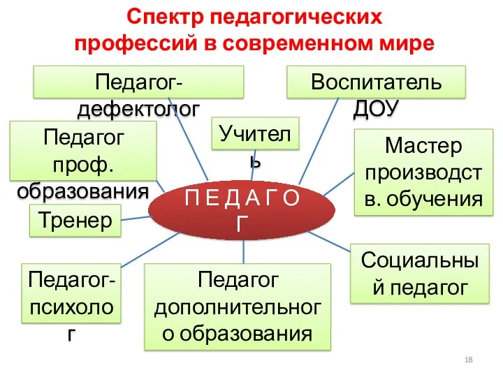 Спектр педагогических профессий в современном мире Учитель П Е Д