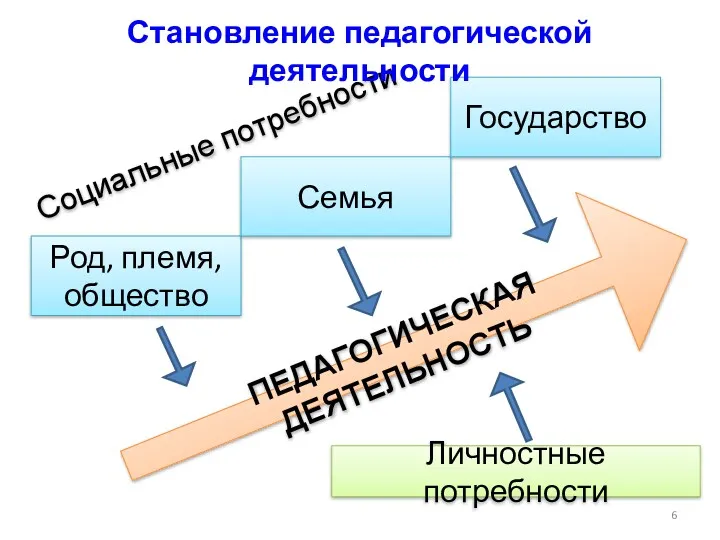 Род, племя, общество Семья Государство Социальные потребности ПЕДАГОГИЧЕСКАЯ ДЕЯТЕЛЬНОСТЬ Личностные потребности Становление педагогической деятельности