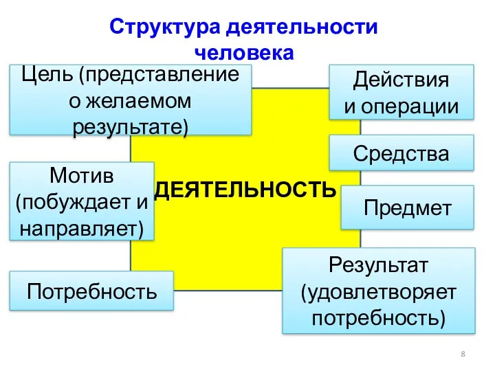 Структура деятельности человека ДЕЯТЕЛЬНОСТЬ Действия и операции Потребность Мотив (побуждает