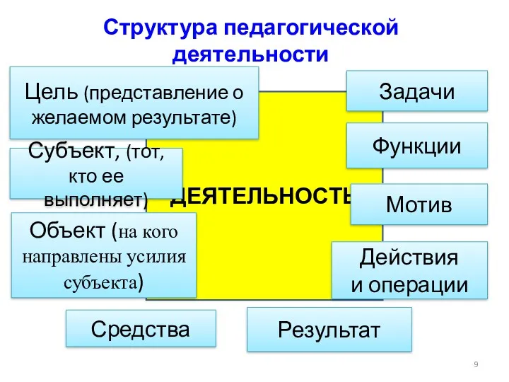 Структура педагогической деятельности ДЕЯТЕЛЬНОСТЬ Действия и операции Объект (на кого