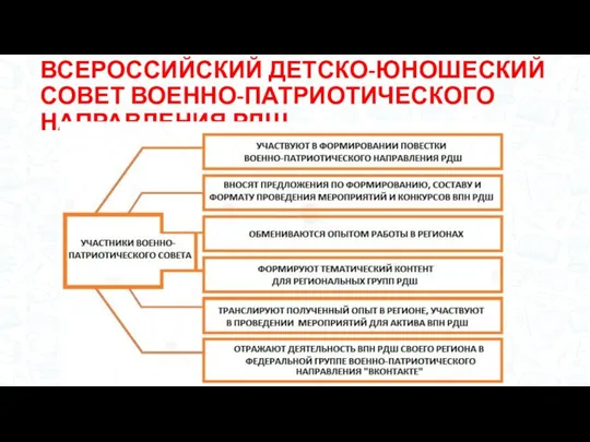 ВСЕРОССИЙСКИЙ ДЕТСКО-ЮНОШЕСКИЙ СОВЕТ ВОЕННО-ПАТРИОТИЧЕСКОГО НАПРАВЛЕНИЯ РДШ