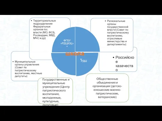школа Государственные и муниципальные учреждения (Центр патриотического воспитания, молодежные, культурные,