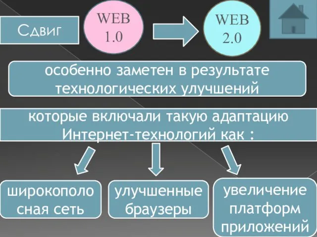 WEB1.0 WEB2.0 Сдвиг особенно заметен в результате технологических улучшений которые