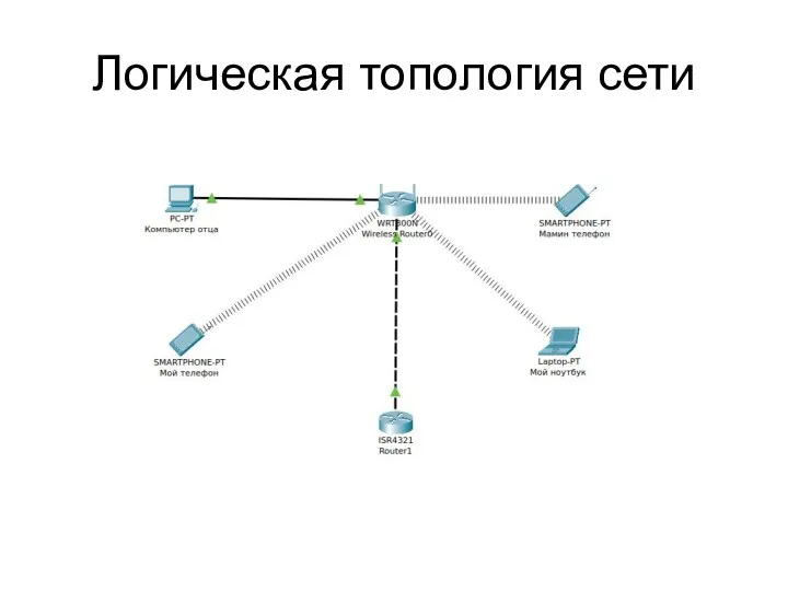 Логическая топология сети