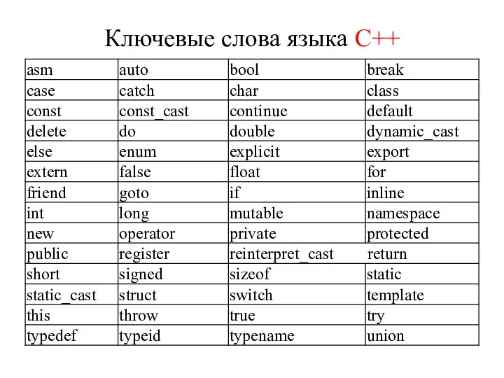 Ключевые слова языка C++