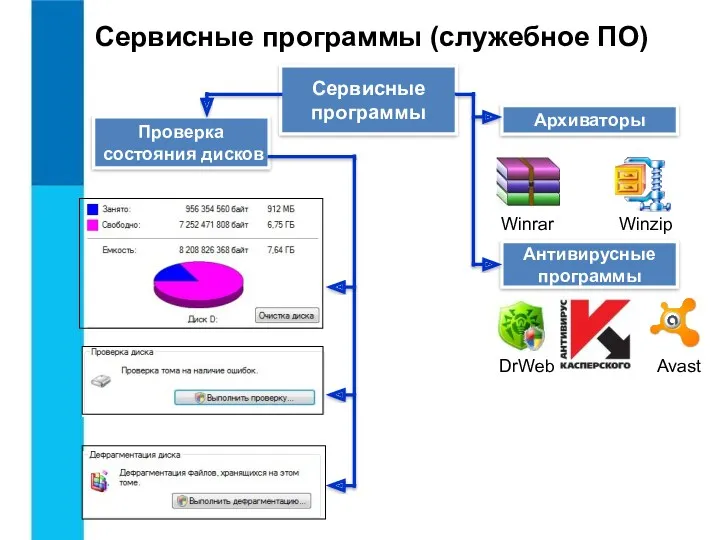 Сервисные программы (служебное ПО) Сервисные программы Проверка состояния дисков Winrar Winzip Архиваторы Антивирусные программы DrWeb Avast