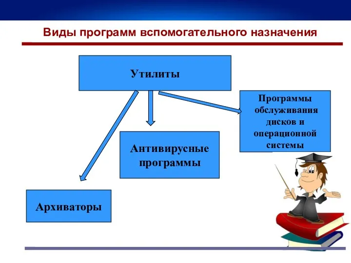 Утилиты Программы обслуживания дисков и операционной системы Антивирусные программы Архиваторы Виды программ вспомогательного назначения