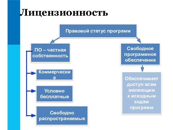 Обеспечивает доступ всем желающим к исходным кодам программ Лицензионность Правовой