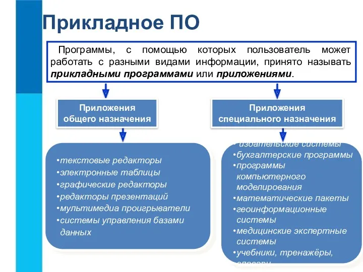 Прикладное ПО Программы, с помощью которых пользователь может работать с