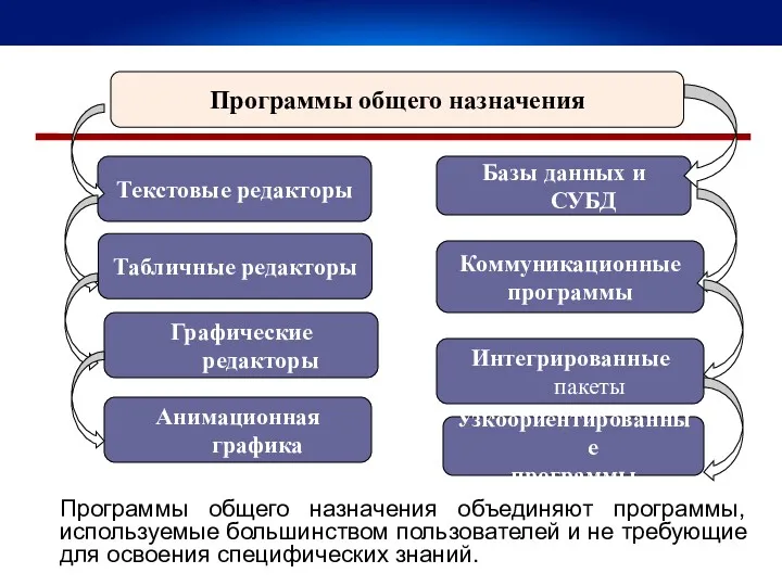 Программы общего назначения Текстовые редакторы Узкоориентированные программы Интегрированные пакеты Коммуникационные