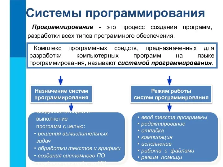 ввод текста программы редактирование отладка компиляция исполнение работа с файлами