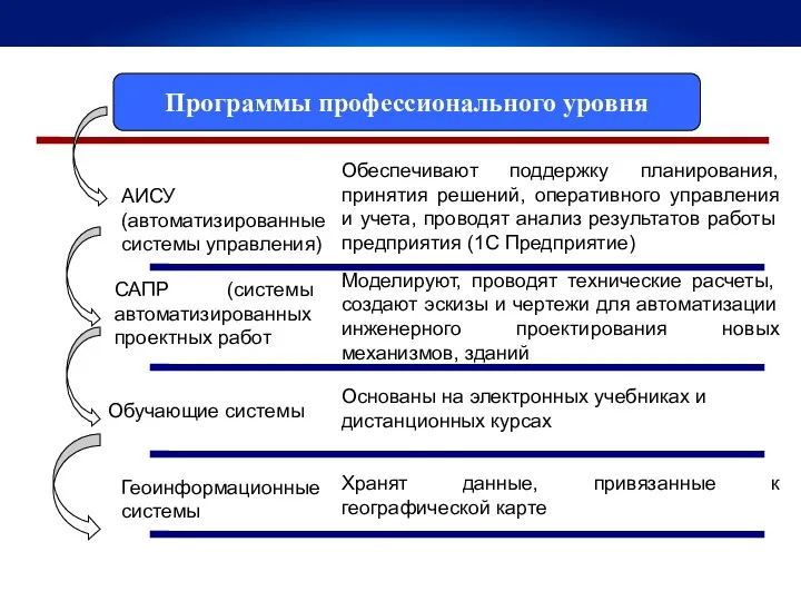 Программы профессионального уровня АИСУ (автоматизированные системы управления) САПР (системы автоматизированных