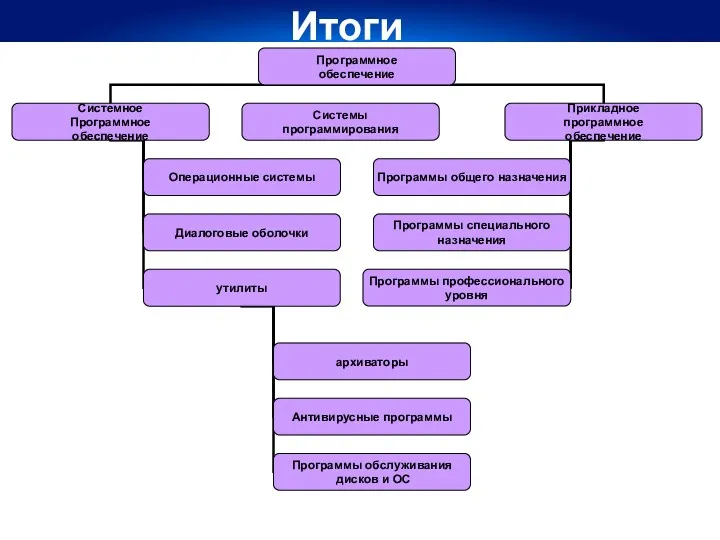 Программное обеспечение Системное Программное обеспечение Системы программирования Прикладное программное обеспечение