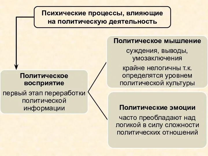 Психические процессы, влияющие на политическую деятельность