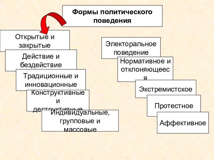 Формы политического поведения Открытые и закрытые Действие и бездействие Традиционные