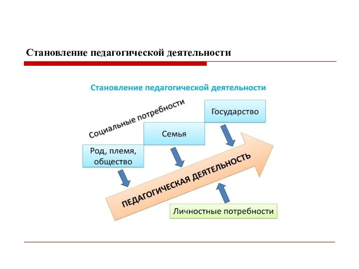 Становление педагогической деятельности