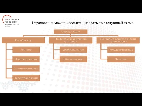 Страхование можно классифицировать по следующей схеме: