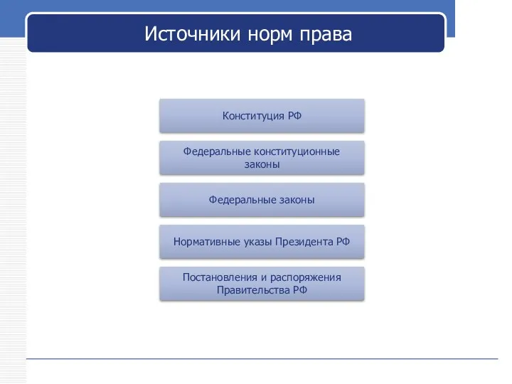 Конституция РФ Федеральные конституционные законы Федеральные законы Нормативные указы Президента