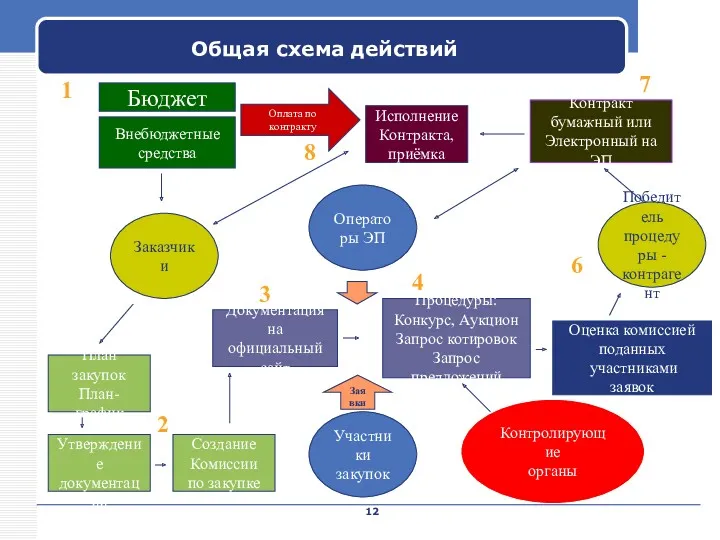 Company Name Общая схема действий Заказчики Бюджет Внебюджетные средства Процедуры: