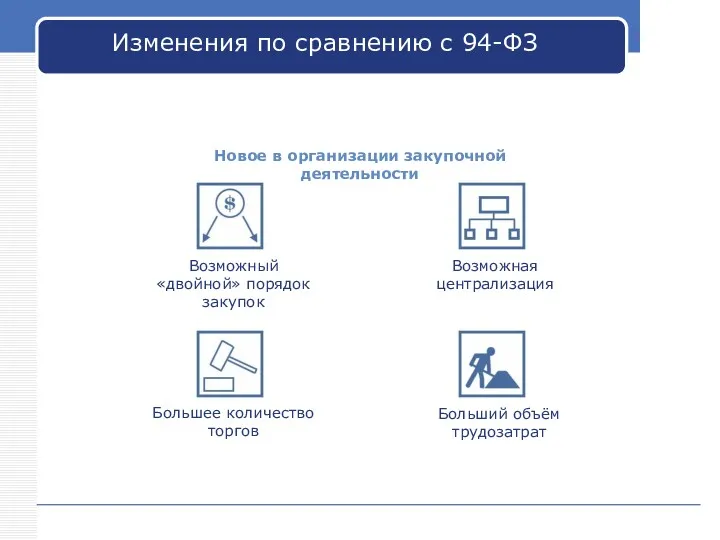 Новое в организации закупочной деятельности Возможный «двойной» порядок закупок Возможная