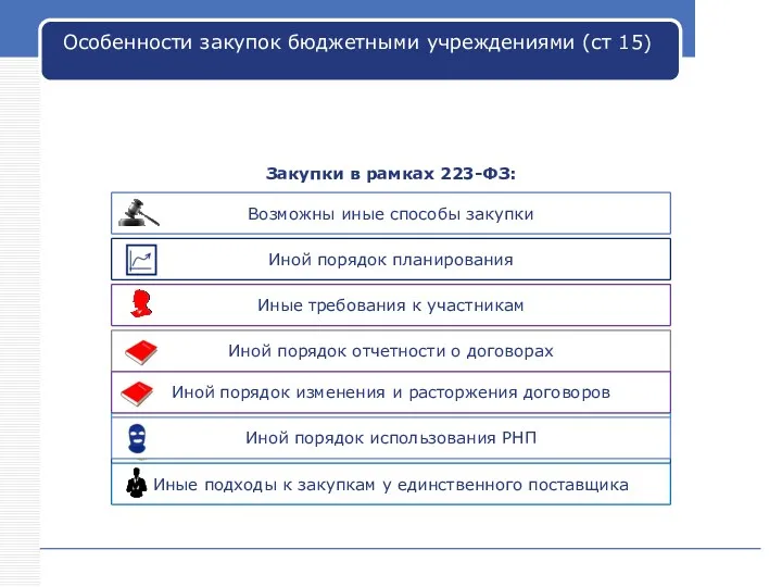 Закупки в рамках 223-ФЗ: Особенности закупок бюджетными учреждениями (ст 15)