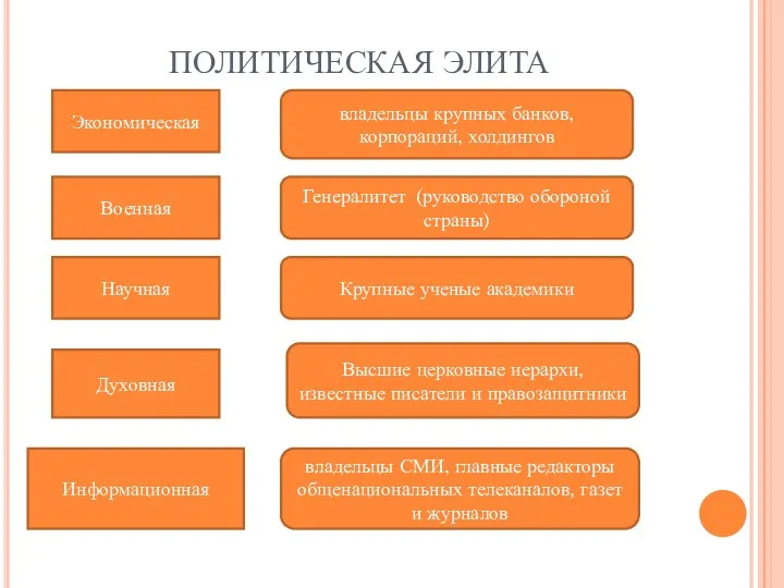 ПОЛИТИЧЕСКАЯ ЭЛИТА Экономическая Военная Информационная Научная Духовная владельцы крупных банков,