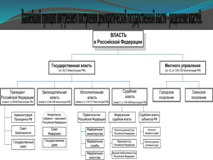 Важнейший принцип внутреннего построения демократической государственной власти - разделение властей.