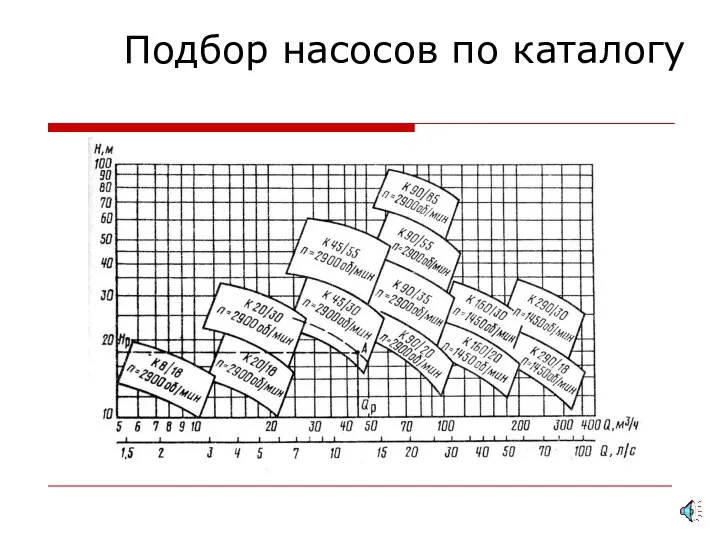 Подбор насосов по каталогу