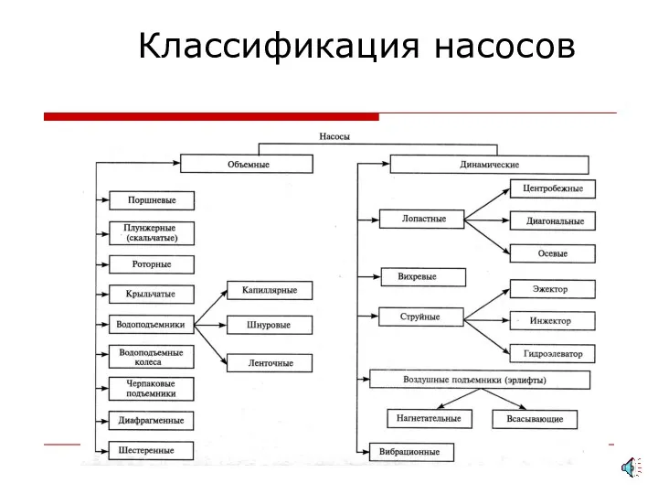 Классификация насосов