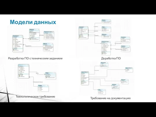 Модели данных Разработка ПО с техническим заданием Доработка ПО Технологическое требование Требование на документацию